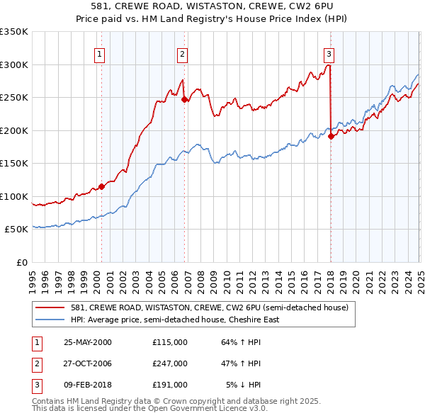 581, CREWE ROAD, WISTASTON, CREWE, CW2 6PU: Price paid vs HM Land Registry's House Price Index