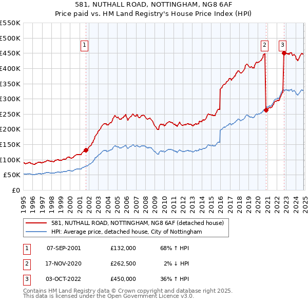 581, NUTHALL ROAD, NOTTINGHAM, NG8 6AF: Price paid vs HM Land Registry's House Price Index