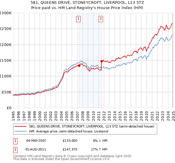 581, QUEENS DRIVE, STONEYCROFT, LIVERPOOL, L13 5TZ: Price paid vs HM Land Registry's House Price Index