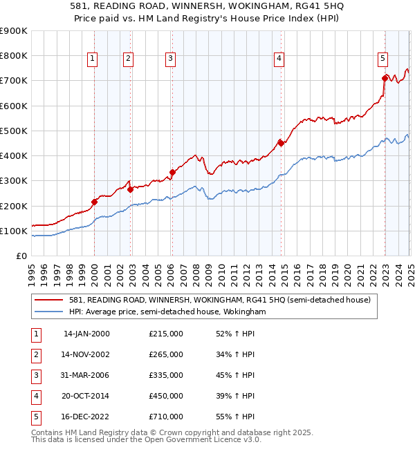 581, READING ROAD, WINNERSH, WOKINGHAM, RG41 5HQ: Price paid vs HM Land Registry's House Price Index