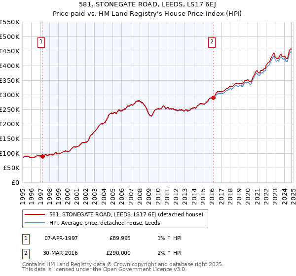 581, STONEGATE ROAD, LEEDS, LS17 6EJ: Price paid vs HM Land Registry's House Price Index