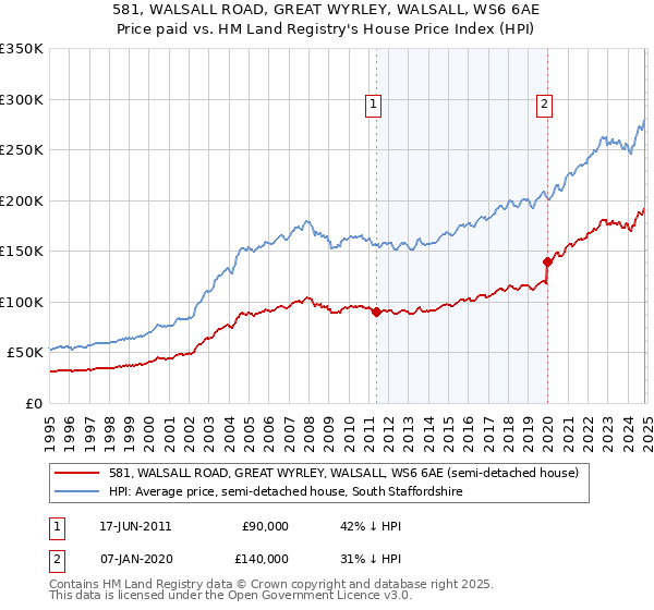 581, WALSALL ROAD, GREAT WYRLEY, WALSALL, WS6 6AE: Price paid vs HM Land Registry's House Price Index