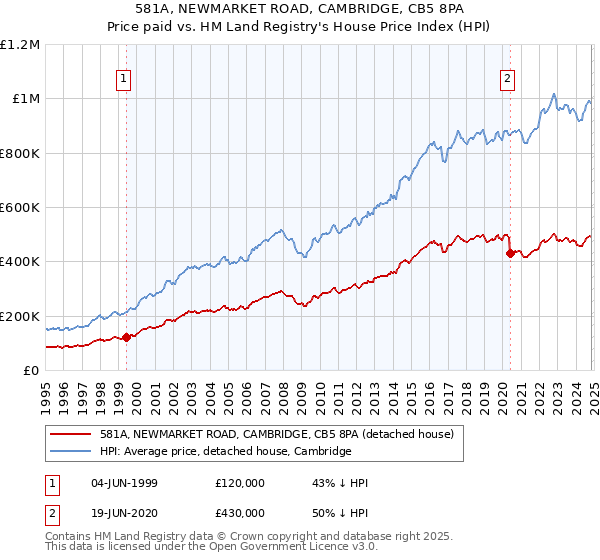 581A, NEWMARKET ROAD, CAMBRIDGE, CB5 8PA: Price paid vs HM Land Registry's House Price Index