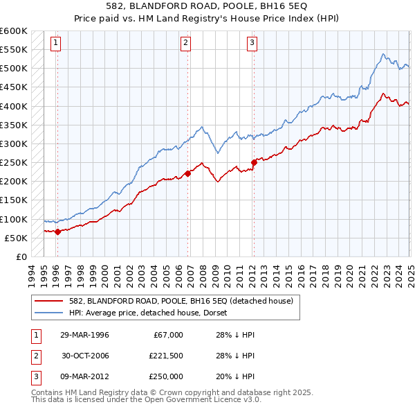 582, BLANDFORD ROAD, POOLE, BH16 5EQ: Price paid vs HM Land Registry's House Price Index