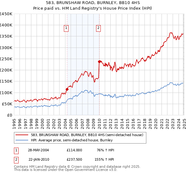 583, BRUNSHAW ROAD, BURNLEY, BB10 4HS: Price paid vs HM Land Registry's House Price Index