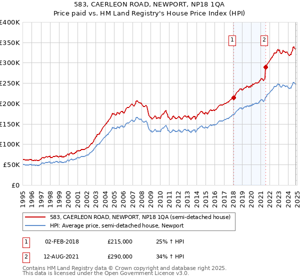 583, CAERLEON ROAD, NEWPORT, NP18 1QA: Price paid vs HM Land Registry's House Price Index