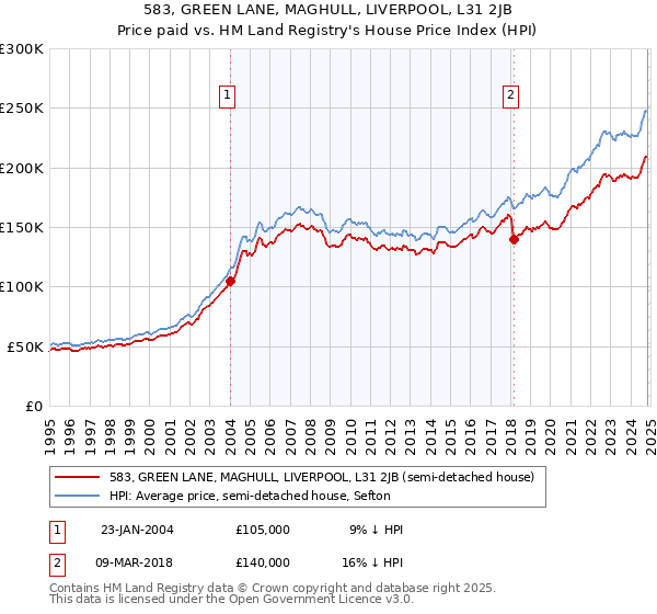 583, GREEN LANE, MAGHULL, LIVERPOOL, L31 2JB: Price paid vs HM Land Registry's House Price Index