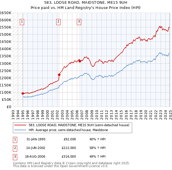 583, LOOSE ROAD, MAIDSTONE, ME15 9UH: Price paid vs HM Land Registry's House Price Index