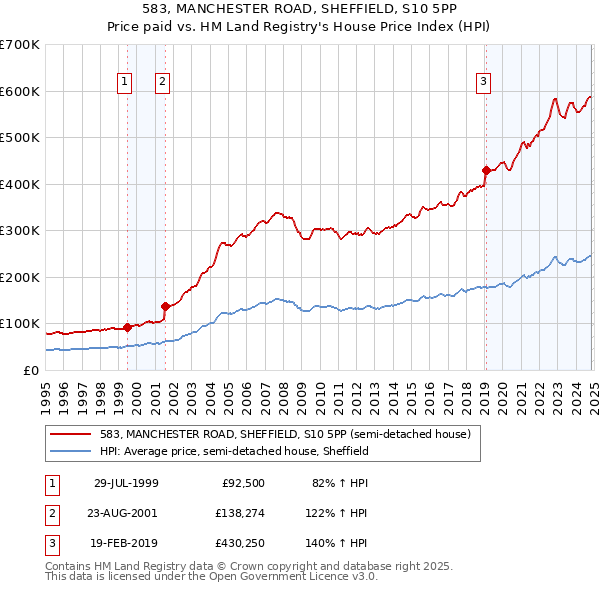 583, MANCHESTER ROAD, SHEFFIELD, S10 5PP: Price paid vs HM Land Registry's House Price Index