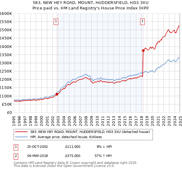 583, NEW HEY ROAD, MOUNT, HUDDERSFIELD, HD3 3XU: Price paid vs HM Land Registry's House Price Index