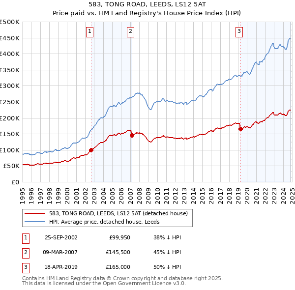 583, TONG ROAD, LEEDS, LS12 5AT: Price paid vs HM Land Registry's House Price Index