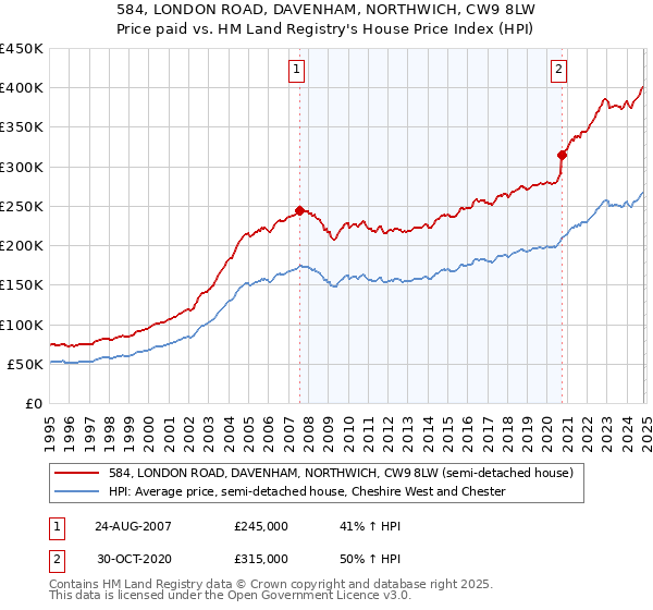 584, LONDON ROAD, DAVENHAM, NORTHWICH, CW9 8LW: Price paid vs HM Land Registry's House Price Index