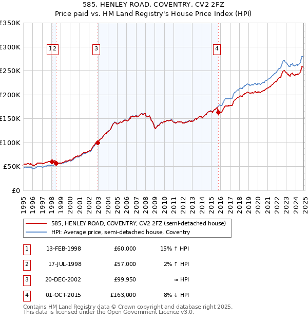 585, HENLEY ROAD, COVENTRY, CV2 2FZ: Price paid vs HM Land Registry's House Price Index