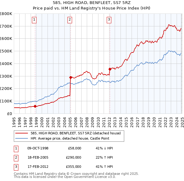 585, HIGH ROAD, BENFLEET, SS7 5RZ: Price paid vs HM Land Registry's House Price Index