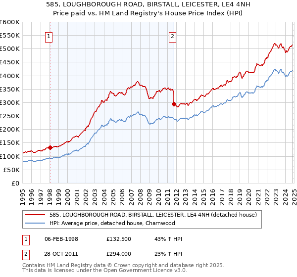 585, LOUGHBOROUGH ROAD, BIRSTALL, LEICESTER, LE4 4NH: Price paid vs HM Land Registry's House Price Index