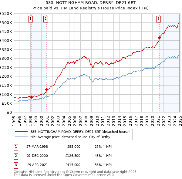 585, NOTTINGHAM ROAD, DERBY, DE21 6RT: Price paid vs HM Land Registry's House Price Index