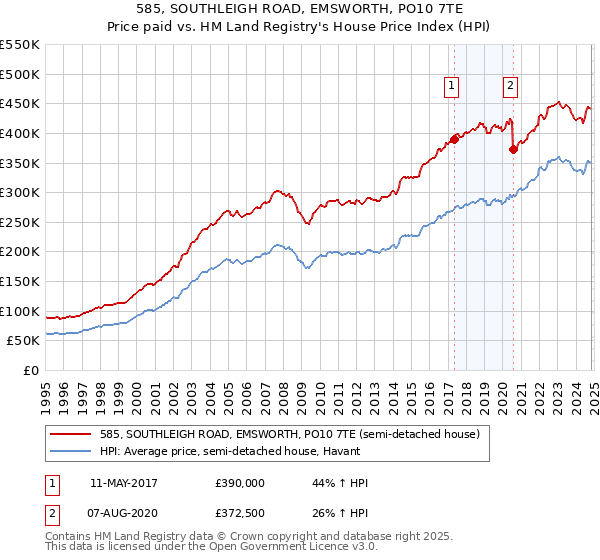 585, SOUTHLEIGH ROAD, EMSWORTH, PO10 7TE: Price paid vs HM Land Registry's House Price Index