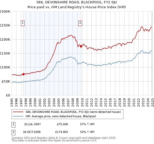 586, DEVONSHIRE ROAD, BLACKPOOL, FY2 0JU: Price paid vs HM Land Registry's House Price Index