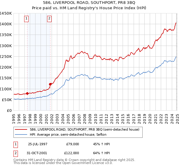 586, LIVERPOOL ROAD, SOUTHPORT, PR8 3BQ: Price paid vs HM Land Registry's House Price Index