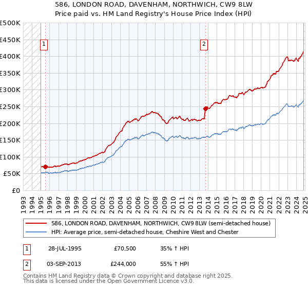 586, LONDON ROAD, DAVENHAM, NORTHWICH, CW9 8LW: Price paid vs HM Land Registry's House Price Index