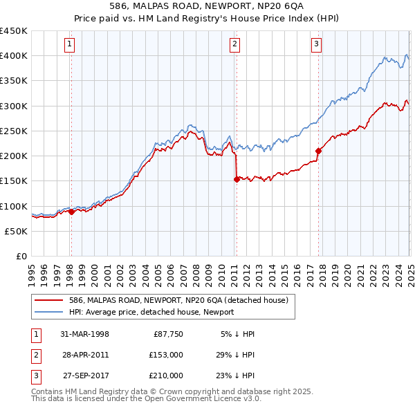 586, MALPAS ROAD, NEWPORT, NP20 6QA: Price paid vs HM Land Registry's House Price Index