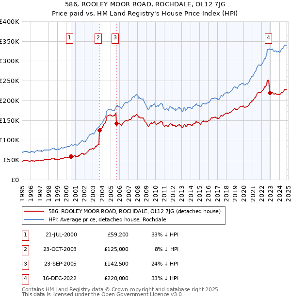 586, ROOLEY MOOR ROAD, ROCHDALE, OL12 7JG: Price paid vs HM Land Registry's House Price Index