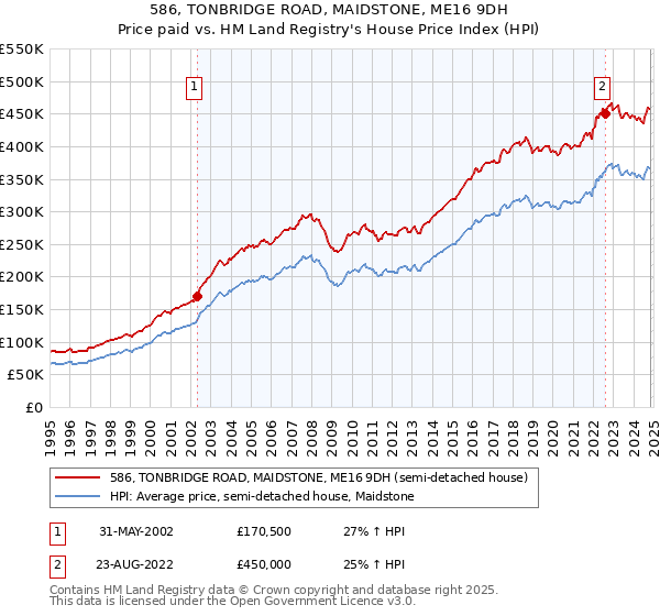 586, TONBRIDGE ROAD, MAIDSTONE, ME16 9DH: Price paid vs HM Land Registry's House Price Index