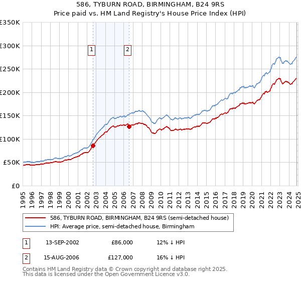 586, TYBURN ROAD, BIRMINGHAM, B24 9RS: Price paid vs HM Land Registry's House Price Index