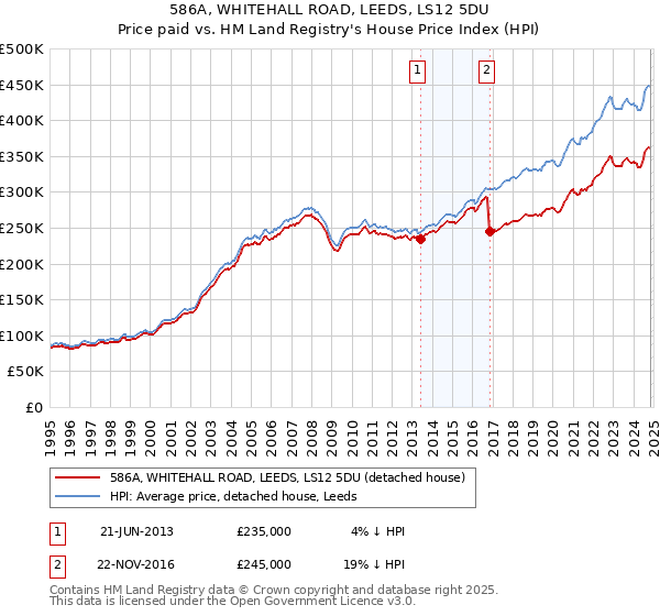 586A, WHITEHALL ROAD, LEEDS, LS12 5DU: Price paid vs HM Land Registry's House Price Index