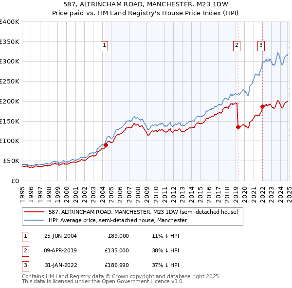 587, ALTRINCHAM ROAD, MANCHESTER, M23 1DW: Price paid vs HM Land Registry's House Price Index