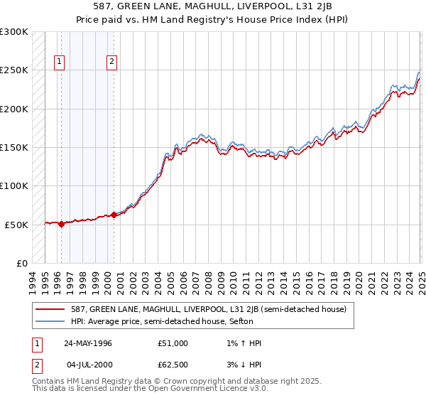 587, GREEN LANE, MAGHULL, LIVERPOOL, L31 2JB: Price paid vs HM Land Registry's House Price Index