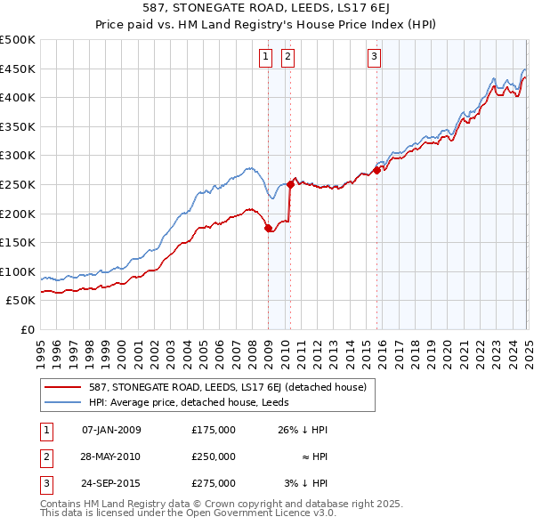 587, STONEGATE ROAD, LEEDS, LS17 6EJ: Price paid vs HM Land Registry's House Price Index