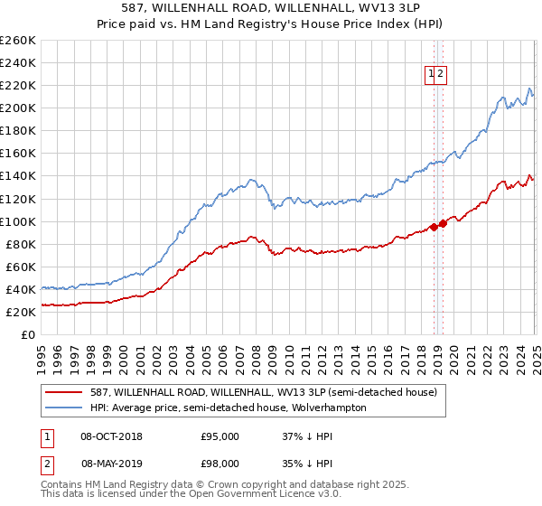 587, WILLENHALL ROAD, WILLENHALL, WV13 3LP: Price paid vs HM Land Registry's House Price Index