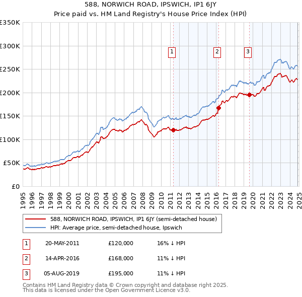 588, NORWICH ROAD, IPSWICH, IP1 6JY: Price paid vs HM Land Registry's House Price Index