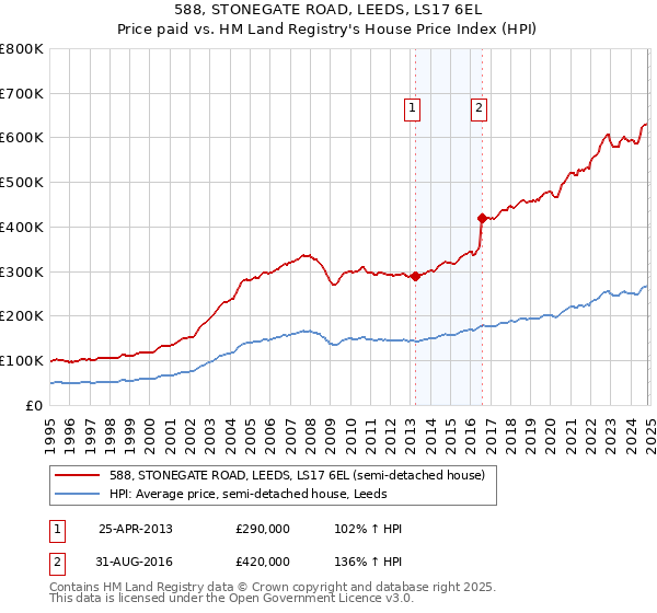 588, STONEGATE ROAD, LEEDS, LS17 6EL: Price paid vs HM Land Registry's House Price Index