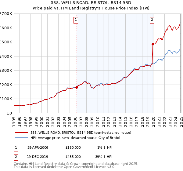 588, WELLS ROAD, BRISTOL, BS14 9BD: Price paid vs HM Land Registry's House Price Index