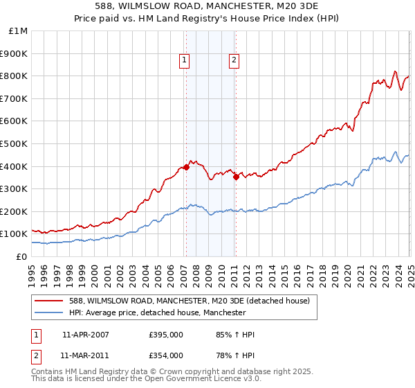 588, WILMSLOW ROAD, MANCHESTER, M20 3DE: Price paid vs HM Land Registry's House Price Index