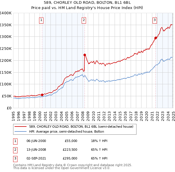 589, CHORLEY OLD ROAD, BOLTON, BL1 6BL: Price paid vs HM Land Registry's House Price Index