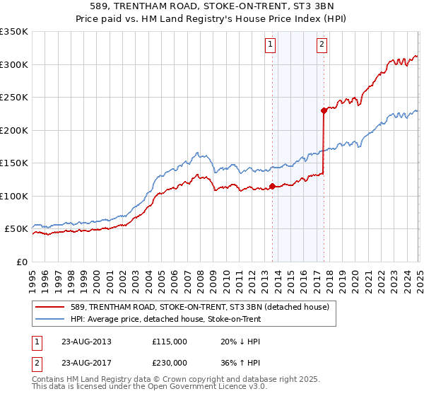 589, TRENTHAM ROAD, STOKE-ON-TRENT, ST3 3BN: Price paid vs HM Land Registry's House Price Index