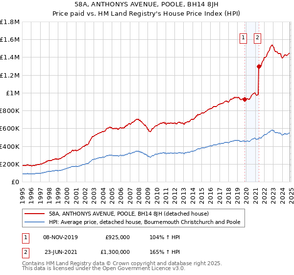 58A, ANTHONYS AVENUE, POOLE, BH14 8JH: Price paid vs HM Land Registry's House Price Index