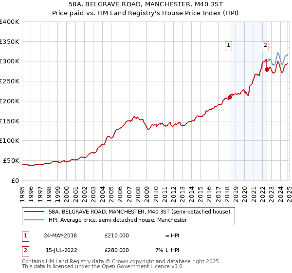 58A, BELGRAVE ROAD, MANCHESTER, M40 3ST: Price paid vs HM Land Registry's House Price Index