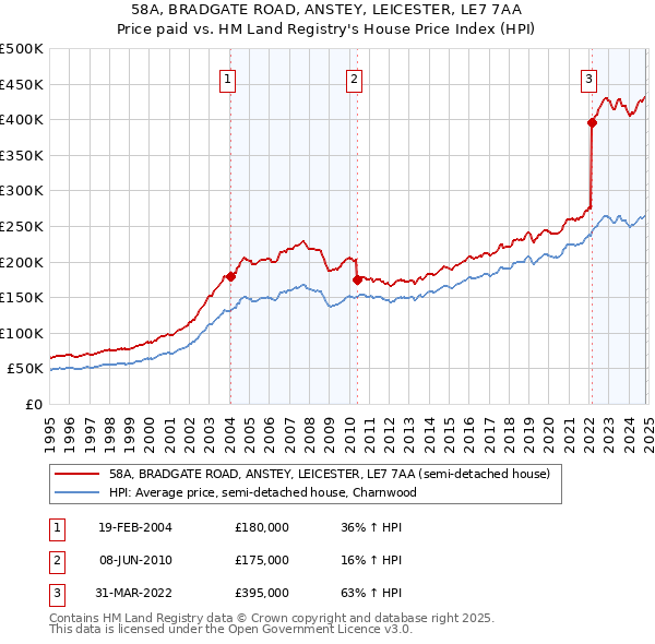 58A, BRADGATE ROAD, ANSTEY, LEICESTER, LE7 7AA: Price paid vs HM Land Registry's House Price Index