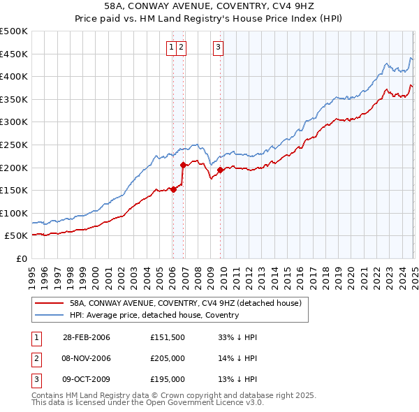 58A, CONWAY AVENUE, COVENTRY, CV4 9HZ: Price paid vs HM Land Registry's House Price Index