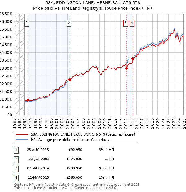 58A, EDDINGTON LANE, HERNE BAY, CT6 5TS: Price paid vs HM Land Registry's House Price Index