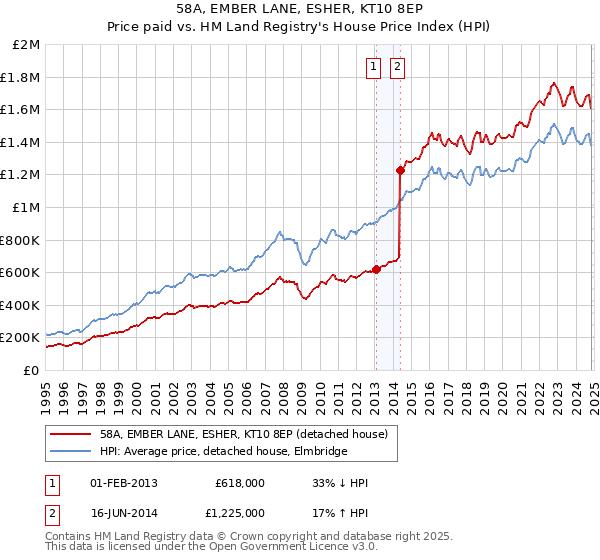 58A, EMBER LANE, ESHER, KT10 8EP: Price paid vs HM Land Registry's House Price Index