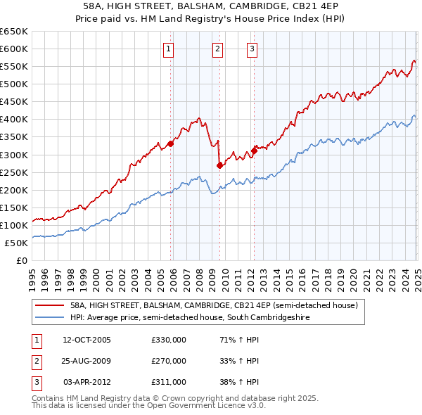 58A, HIGH STREET, BALSHAM, CAMBRIDGE, CB21 4EP: Price paid vs HM Land Registry's House Price Index