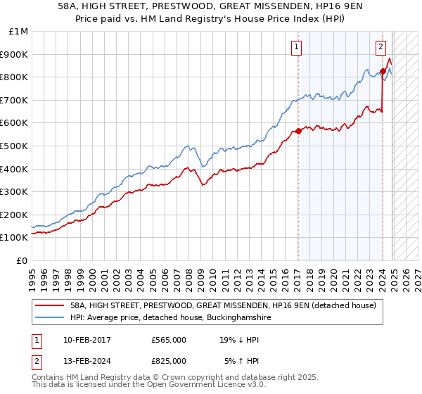 58A, HIGH STREET, PRESTWOOD, GREAT MISSENDEN, HP16 9EN: Price paid vs HM Land Registry's House Price Index