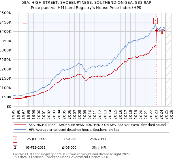 58A, HIGH STREET, SHOEBURYNESS, SOUTHEND-ON-SEA, SS3 9AP: Price paid vs HM Land Registry's House Price Index