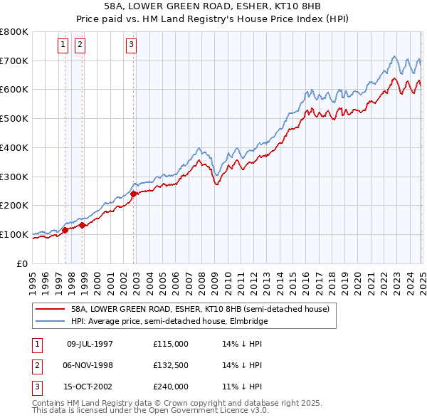 58A, LOWER GREEN ROAD, ESHER, KT10 8HB: Price paid vs HM Land Registry's House Price Index