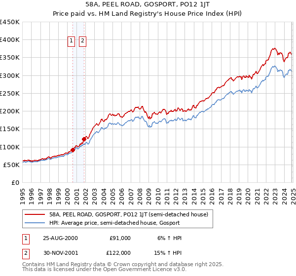 58A, PEEL ROAD, GOSPORT, PO12 1JT: Price paid vs HM Land Registry's House Price Index